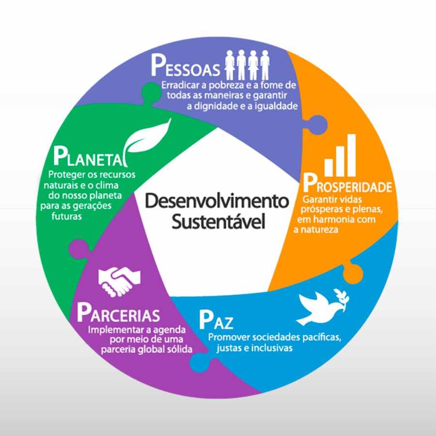 Diagrama circular dos cinco Ps — Pessoas, Planeta, Prosperidade, Paz e Parcerias — conectados ao Desenvolvimento Sustentável no centro