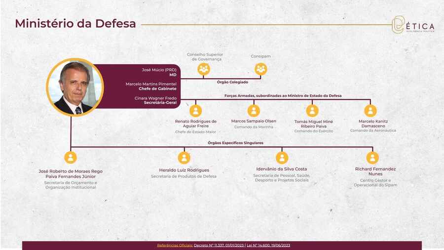 Página 15: Ministério da Defesa. Crédito: Ética RIG